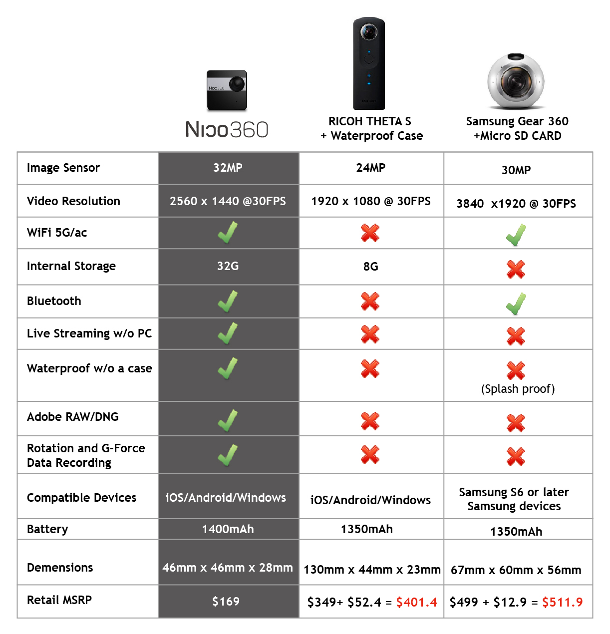 Nico360 - comparison chart