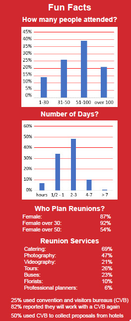 Reunions magazine Fun Facts Study on Reunions