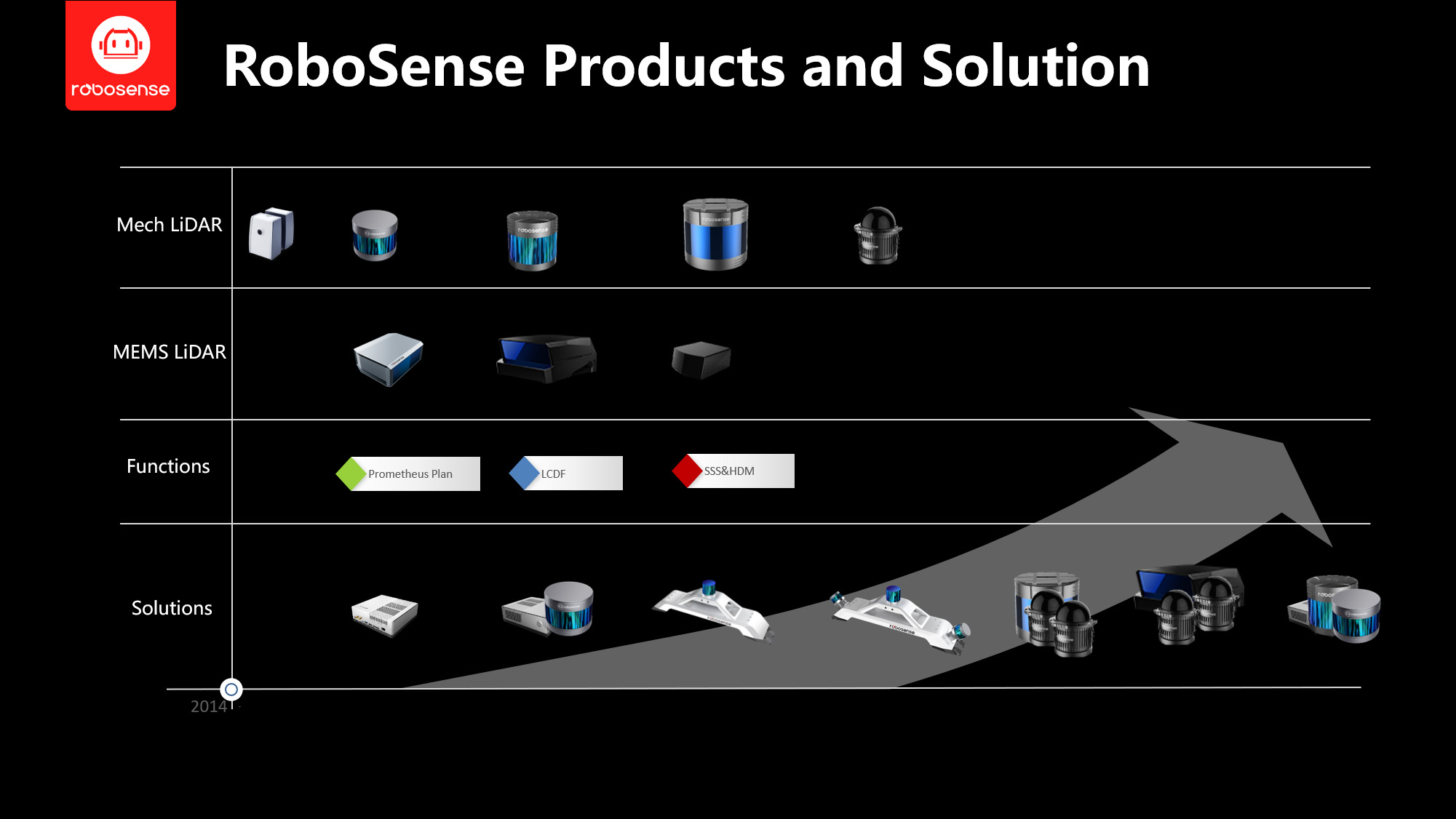 RoboSense Product Family