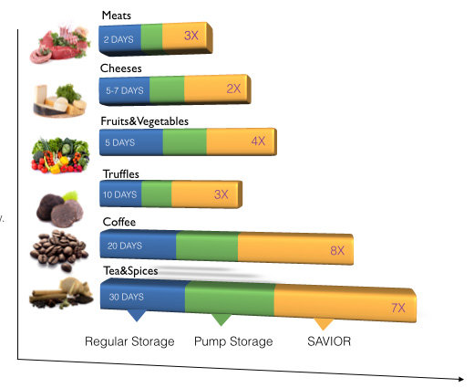 Ankomn Savior Food Shelf-Life Chart