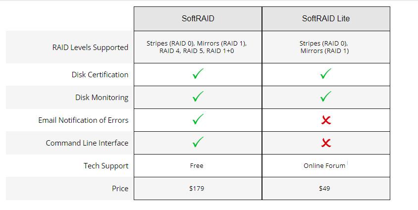 SoftRAID v. SoftRAID Lite Feature Chart