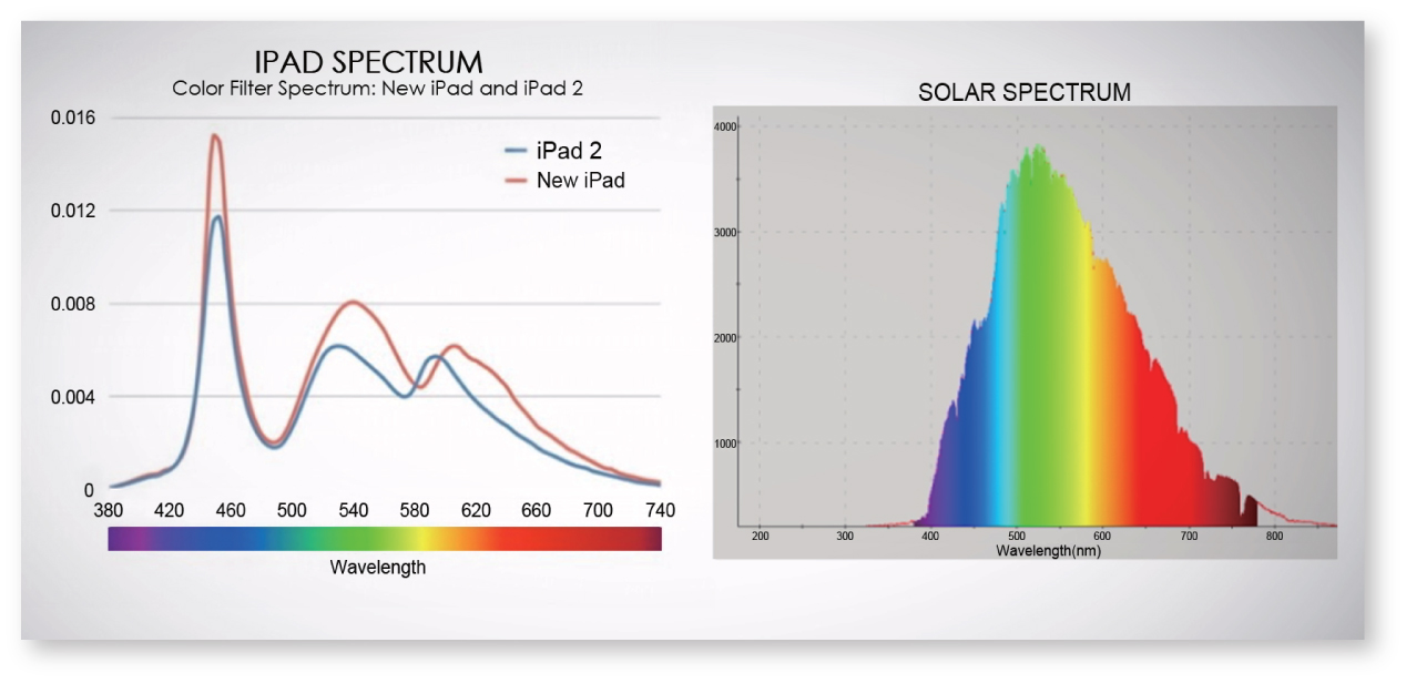 iPad Color Filter Spectrum